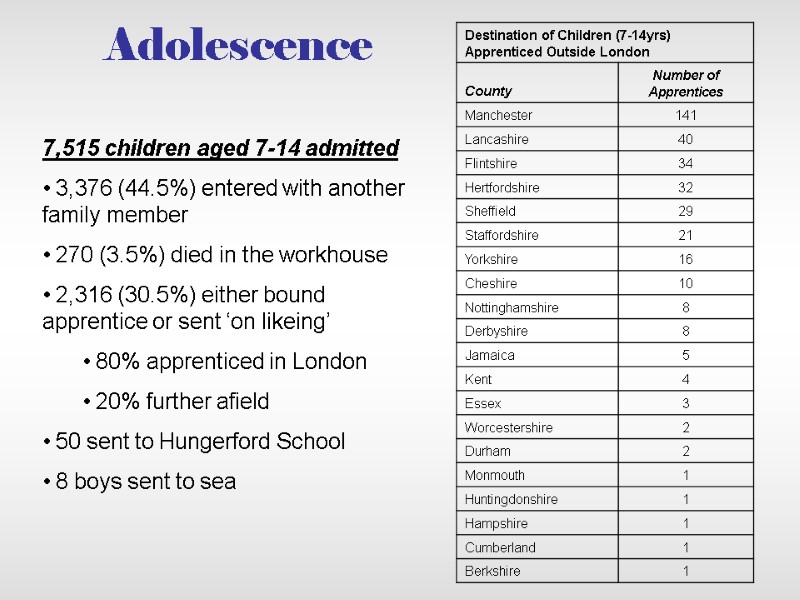 Adolescence 7,515 children aged 7-14 admitted  3,376 (44.5%) entered with another family member